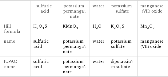  | sulfuric acid | potassium permanganate | water | potassium sulfate | manganese(VII) oxide Hill formula | H_2O_4S | KMnO_4 | H_2O | K_2O_4S | Mn_2O_7 name | sulfuric acid | potassium permanganate | water | potassium sulfate | manganese(VII) oxide IUPAC name | sulfuric acid | potassium permanganate | water | dipotassium sulfate | 