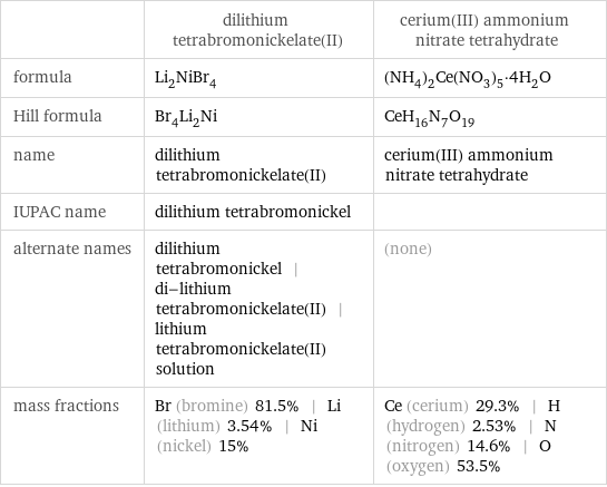  | dilithium tetrabromonickelate(II) | cerium(III) ammonium nitrate tetrahydrate formula | Li_2NiBr_4 | (NH_4)_2Ce(NO_3)_5·4H_2O Hill formula | Br_4Li_2Ni | CeH_16N_7O_19 name | dilithium tetrabromonickelate(II) | cerium(III) ammonium nitrate tetrahydrate IUPAC name | dilithium tetrabromonickel |  alternate names | dilithium tetrabromonickel | di-lithium tetrabromonickelate(II) | lithium tetrabromonickelate(II) solution | (none) mass fractions | Br (bromine) 81.5% | Li (lithium) 3.54% | Ni (nickel) 15% | Ce (cerium) 29.3% | H (hydrogen) 2.53% | N (nitrogen) 14.6% | O (oxygen) 53.5%