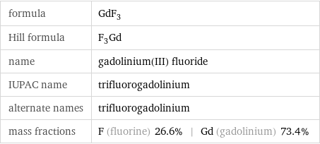 formula | GdF_3 Hill formula | F_3Gd name | gadolinium(III) fluoride IUPAC name | trifluorogadolinium alternate names | trifluorogadolinium mass fractions | F (fluorine) 26.6% | Gd (gadolinium) 73.4%