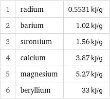 1 | radium | 0.5531 kJ/g 2 | barium | 1.02 kJ/g 3 | strontium | 1.56 kJ/g 4 | calcium | 3.87 kJ/g 5 | magnesium | 5.27 kJ/g 6 | beryllium | 33 kJ/g