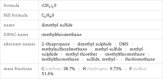 formula | (CH_3)_2S Hill formula | C_2H_6S name | dimethyl sulfide IUPAC name | (methylthio)methane alternate names | 2-thiapropane | dimethyl sulphide | DMS | methylsulfanylmethane | methyl sulfide | methyl sulphide | methyl thioether | (methylthio)methane | methylthiomethane | sulfide, methyl- | thiobismethane mass fractions | C (carbon) 38.7% | H (hydrogen) 9.73% | S (sulfur) 51.6%