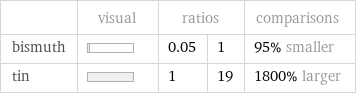  | visual | ratios | | comparisons bismuth | | 0.05 | 1 | 95% smaller tin | | 1 | 19 | 1800% larger