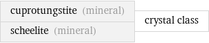 cuprotungstite (mineral) scheelite (mineral) | crystal class