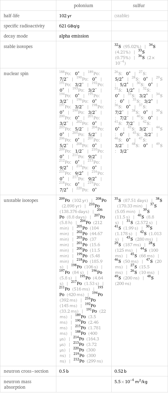  | polonium | sulfur half-life | 102 yr | (stable) specific radioactivity | 621 GBq/g |  decay mode | alpha emission |  stable isotopes | | S-32 (95.02%) | S-34 (4.21%) | S-33 (0.75%) | S-36 (2×10^-4) nuclear spin | Po-188: 0^+ | Po-189: 7/2^- | Po-190: 0^+ | Po-191: 3/2^- | Po-192: 0^+ | Po-193: 3/2^- | Po-194: 0^+ | Po-195: 3/2^- | Po-196: 0^+ | Po-197: 3/2^- | Po-198: 0^+ | Po-199: 3/2^- | Po-200: 0^+ | Po-201: 3/2^- | Po-202: 0^+ | Po-203: 5/2^- | Po-204: 0^+ | Po-205: 5/2^- | Po-206: 0^+ | Po-207: 5/2^- | Po-208: 0^+ | Po-209: 1/2^- | Po-210: 0^+ | Po-211: 9/2^+ | Po-212: 0^+ | Po-213: 9/2^+ | Po-214: 0^+ | Po-215: 9/2^+ | Po-216: 0^+ | Po-217: 9/2^+ | Po-218: 0^+ | Po-219: 7/2^+ | Po-220: 0^+ | S-26: 0^+ | S-27: 5/2^+ | S-28: 0^+ | S-29: 5/2^+ | S-30: 0^+ | S-31: 1/2^+ | S-32: 0^+ | S-33: 3/2^+ | S-34: 0^+ | S-35: 3/2^+ | S-36: 0^+ | S-37: 7/2^- | S-38: 0^+ | S-39: 7/2^- | S-40: 0^+ | S-41: 7/2^- | S-42: 0^+ | S-43: 3/2^- | S-44: 0^+ | S-45: 3/2^- | S-46: 0^+ | S-47: 3/2^- | S-48: 0^+ | S-49: 3/2^- unstable isotopes | Po-209 (102 yr) | Po-208 (2.898 yr) | Po-210 (138.376 days) | Po-206 (8.8 days) | Po-207 (5.8 h) | Po-204 (212 min) | Po-205 (104 min) | Po-202 (44.67 min) | Po-203 (37 min) | Po-201 (15.6 min) | Po-200 (11.5 min) | Po-199 (5.48 min) | Po-218 (185.9 s) | Po-198 (106 s) | Po-197 (84 s) | Po-196 (5.8 s) | Po-195 (4.64 s) | Po-217 (1.53 s) | Po-211 (516 ms) | Po-193 (420 ms) | Po-194 (392 ms) | Po-216 (145 ms) | Po-192 (33.2 ms) | Po-191 (22 ms) | Po-189 (3.5 ms) | Po-190 (2.46 ms) | Po-215 (1.781 ms) | Po-188 (400 µs) | Po-214 (164.3 µs) | Po-213 (3.72 µs) | Po-220 (300 ns) | Po-219 (300 ns) | Po-212 (299 ns) | S-35 (87.51 days) | S-38 (170.33 min) | S-37 (5.05 min) | S-39 (11.5 s) | S-40 (8.8 s) | S-31 (2.572 s) | S-41 (1.99 s) | S-30 (1.178 s) | S-42 (1.013 s) | S-43 (280 ms) | S-29 (187 ms) | S-28 (125 ms) | S-44 (100 ms) | S-45 (68 ms) | S-46 (50 ms) | S-47 (20 ms) | S-27 (15.5 ms) | S-26 (10 ms) | S-49 (200 ns) | S-48 (200 ns) neutron cross-section | 0.5 b | 0.52 b neutron mass absorption | | 5.5×10^-4 m^2/kg