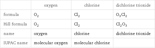  | oxygen | chlorine | dichlorine trioxide formula | O_2 | Cl_2 | O_3Cl_2 Hill formula | O_2 | Cl_2 | Cl_2O_3 name | oxygen | chlorine | dichlorine trioxide IUPAC name | molecular oxygen | molecular chlorine | 