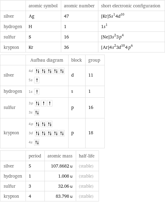  | atomic symbol | atomic number | short electronic configuration silver | Ag | 47 | [Kr]5s^14d^10 hydrogen | H | 1 | 1s^1 sulfur | S | 16 | [Ne]3s^23p^4 krypton | Kr | 36 | [Ar]4s^23d^104p^6  | Aufbau diagram | block | group silver | 4d  5s | d | 11 hydrogen | 1s | s | 1 sulfur | 3p  3s | p | 16 krypton | 4p  3d  4s | p | 18  | period | atomic mass | half-life silver | 5 | 107.8682 u | (stable) hydrogen | 1 | 1.008 u | (stable) sulfur | 3 | 32.06 u | (stable) krypton | 4 | 83.798 u | (stable)