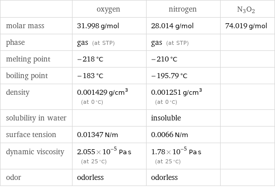  | oxygen | nitrogen | N3O2 molar mass | 31.998 g/mol | 28.014 g/mol | 74.019 g/mol phase | gas (at STP) | gas (at STP) |  melting point | -218 °C | -210 °C |  boiling point | -183 °C | -195.79 °C |  density | 0.001429 g/cm^3 (at 0 °C) | 0.001251 g/cm^3 (at 0 °C) |  solubility in water | | insoluble |  surface tension | 0.01347 N/m | 0.0066 N/m |  dynamic viscosity | 2.055×10^-5 Pa s (at 25 °C) | 1.78×10^-5 Pa s (at 25 °C) |  odor | odorless | odorless | 