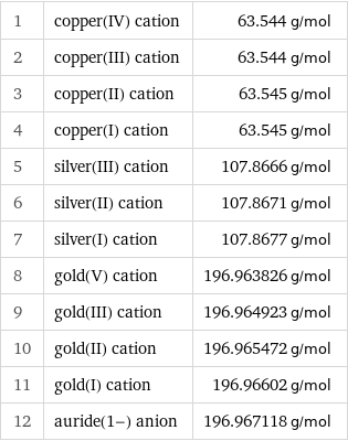 1 | copper(IV) cation | 63.544 g/mol 2 | copper(III) cation | 63.544 g/mol 3 | copper(II) cation | 63.545 g/mol 4 | copper(I) cation | 63.545 g/mol 5 | silver(III) cation | 107.8666 g/mol 6 | silver(II) cation | 107.8671 g/mol 7 | silver(I) cation | 107.8677 g/mol 8 | gold(V) cation | 196.963826 g/mol 9 | gold(III) cation | 196.964923 g/mol 10 | gold(II) cation | 196.965472 g/mol 11 | gold(I) cation | 196.96602 g/mol 12 | auride(1-) anion | 196.967118 g/mol