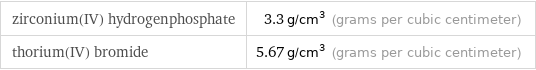 zirconium(IV) hydrogenphosphate | 3.3 g/cm^3 (grams per cubic centimeter) thorium(IV) bromide | 5.67 g/cm^3 (grams per cubic centimeter)