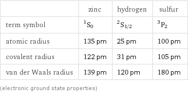  | zinc | hydrogen | sulfur term symbol | ^1S_0 | ^2S_(1/2) | ^3P_2 atomic radius | 135 pm | 25 pm | 100 pm covalent radius | 122 pm | 31 pm | 105 pm van der Waals radius | 139 pm | 120 pm | 180 pm (electronic ground state properties)