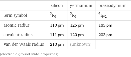  | silicon | germanium | praseodymium term symbol | ^3P_0 | ^3P_0 | ^4I_(9/2) atomic radius | 110 pm | 125 pm | 185 pm covalent radius | 111 pm | 120 pm | 203 pm van der Waals radius | 210 pm | (unknown) |  (electronic ground state properties)