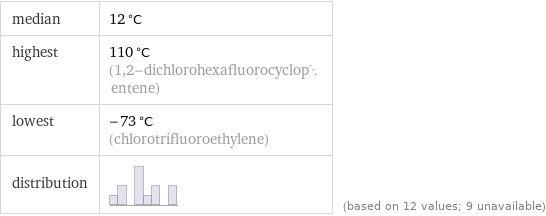 median | 12 °C highest | 110 °C (1, 2-dichlorohexafluorocyclopentene) lowest | -73 °C (chlorotrifluoroethylene) distribution | | (based on 12 values; 9 unavailable)