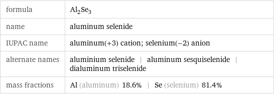 formula | Al_2Se_3 name | aluminum selenide IUPAC name | aluminum(+3) cation; selenium(-2) anion alternate names | aluminium selenide | aluminum sesquiselenide | dialuminum triselenide mass fractions | Al (aluminum) 18.6% | Se (selenium) 81.4%