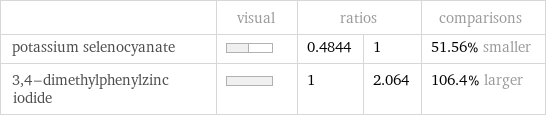  | visual | ratios | | comparisons potassium selenocyanate | | 0.4844 | 1 | 51.56% smaller 3, 4-dimethylphenylzinc iodide | | 1 | 2.064 | 106.4% larger