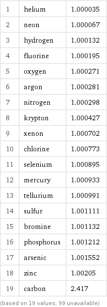 1 | helium | 1.000035 2 | neon | 1.000067 3 | hydrogen | 1.000132 4 | fluorine | 1.000195 5 | oxygen | 1.000271 6 | argon | 1.000281 7 | nitrogen | 1.000298 8 | krypton | 1.000427 9 | xenon | 1.000702 10 | chlorine | 1.000773 11 | selenium | 1.000895 12 | mercury | 1.000933 13 | tellurium | 1.000991 14 | sulfur | 1.001111 15 | bromine | 1.001132 16 | phosphorus | 1.001212 17 | arsenic | 1.001552 18 | zinc | 1.00205 19 | carbon | 2.417 (based on 19 values; 99 unavailable)