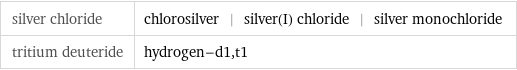 silver chloride | chlorosilver | silver(I) chloride | silver monochloride tritium deuteride | hydrogen-d1, t1