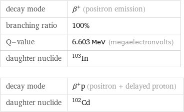 decay mode | β^+ (positron emission) branching ratio | 100% Q-value | 6.603 MeV (megaelectronvolts) daughter nuclide | In-103 decay mode | β^+p (positron + delayed proton) daughter nuclide | Cd-102