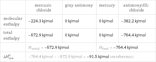  | mercuric chloride | gray antimony | mercury | antimony(III) chloride molecular enthalpy | -224.3 kJ/mol | 0 kJ/mol | 0 kJ/mol | -382.2 kJ/mol total enthalpy | -672.9 kJ/mol | 0 kJ/mol | 0 kJ/mol | -764.4 kJ/mol  | H_initial = -672.9 kJ/mol | | H_final = -764.4 kJ/mol |  ΔH_rxn^0 | -764.4 kJ/mol - -672.9 kJ/mol = -91.5 kJ/mol (exothermic) | | |  
