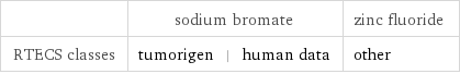  | sodium bromate | zinc fluoride RTECS classes | tumorigen | human data | other