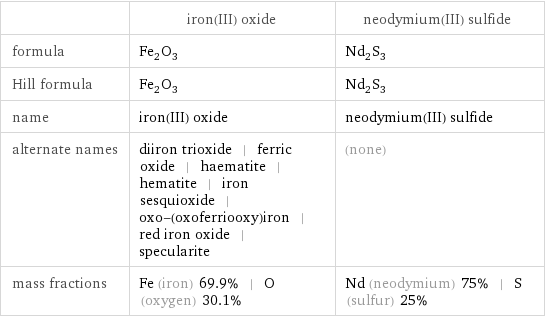  | iron(III) oxide | neodymium(III) sulfide formula | Fe_2O_3 | Nd_2S_3 Hill formula | Fe_2O_3 | Nd_2S_3 name | iron(III) oxide | neodymium(III) sulfide alternate names | diiron trioxide | ferric oxide | haematite | hematite | iron sesquioxide | oxo-(oxoferriooxy)iron | red iron oxide | specularite | (none) mass fractions | Fe (iron) 69.9% | O (oxygen) 30.1% | Nd (neodymium) 75% | S (sulfur) 25%