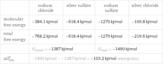  | sodium chloride | silver sulfate | sodium sulfate | silver chloride molecular free energy | -384.1 kJ/mol | -618.4 kJ/mol | -1270 kJ/mol | -109.8 kJ/mol total free energy | -768.2 kJ/mol | -618.4 kJ/mol | -1270 kJ/mol | -219.6 kJ/mol  | G_initial = -1387 kJ/mol | | G_final = -1490 kJ/mol |  ΔG_rxn^0 | -1490 kJ/mol - -1387 kJ/mol = -103.2 kJ/mol (exergonic) | | |  