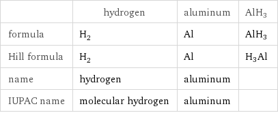  | hydrogen | aluminum | AlH3 formula | H_2 | Al | AlH3 Hill formula | H_2 | Al | H3Al name | hydrogen | aluminum |  IUPAC name | molecular hydrogen | aluminum | 