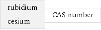 rubidium cesium | CAS number