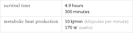 survival time | 4.9 hours 300 minutes metabolic heat production | 10 kJ/min (kilojoules per minute) 170 W (watts)