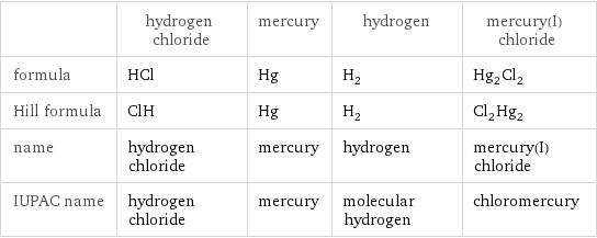  | hydrogen chloride | mercury | hydrogen | mercury(I) chloride formula | HCl | Hg | H_2 | Hg_2Cl_2 Hill formula | ClH | Hg | H_2 | Cl_2Hg_2 name | hydrogen chloride | mercury | hydrogen | mercury(I) chloride IUPAC name | hydrogen chloride | mercury | molecular hydrogen | chloromercury