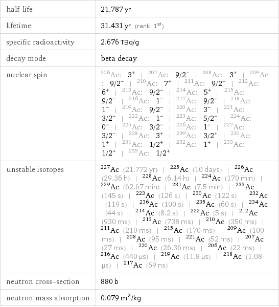 half-life | 21.787 yr lifetime | 31.431 yr (rank: 1st) specific radioactivity | 2.676 TBq/g decay mode | beta decay nuclear spin | Ac-206: 3^+ | Ac-207: 9/2^- | Ac-208: 3^+ | Ac-209: 9/2^- | Ac-210: 7^+ | Ac-211: 9/2^- | Ac-212: 6^+ | Ac-213: 9/2^- | Ac-214: 5^+ | Ac-215: 9/2^- | Ac-216: 1^- | Ac-217: 9/2^- | Ac-218: 1^- | Ac-219: 9/2^- | Ac-220: 3^- | Ac-221: 3/2^- | Ac-222: 1^- | Ac-223: 5/2^- | Ac-224: 0^- | Ac-225: 3/2^- | Ac-226: 1^- | Ac-227: 3/2^- | Ac-228: 3^+ | Ac-229: 3/2^+ | Ac-230: 1^+ | Ac-231: 1/2^+ | Ac-232: 1^+ | Ac-233: 1/2^+ | Ac-235: 1/2^+ unstable isotopes | Ac-227 (21.772 yr) | Ac-225 (10 days) | Ac-226 (29.36 h) | Ac-228 (6.14 h) | Ac-224 (170 min) | Ac-229 (62.67 min) | Ac-231 (7.5 min) | Ac-233 (145 s) | Ac-223 (126 s) | Ac-230 (122 s) | Ac-232 (119 s) | Ac-236 (100 s) | Ac-235 (60 s) | Ac-234 (44 s) | Ac-214 (8.2 s) | Ac-222 (5 s) | Ac-212 (930 ms) | Ac-213 (738 ms) | Ac-210 (350 ms) | Ac-211 (210 ms) | Ac-215 (170 ms) | Ac-209 (100 ms) | Ac-208 (95 ms) | Ac-221 (52 ms) | Ac-207 (27 ms) | Ac-220 (26.36 ms) | Ac-206 (22 ms) | Ac-216 (440 µs) | Ac-219 (11.8 µs) | Ac-218 (1.08 µs) | Ac-217 (69 ns) neutron cross-section | 880 b neutron mass absorption | 0.079 m^2/kg