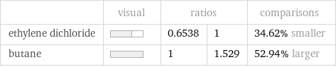  | visual | ratios | | comparisons ethylene dichloride | | 0.6538 | 1 | 34.62% smaller butane | | 1 | 1.529 | 52.94% larger