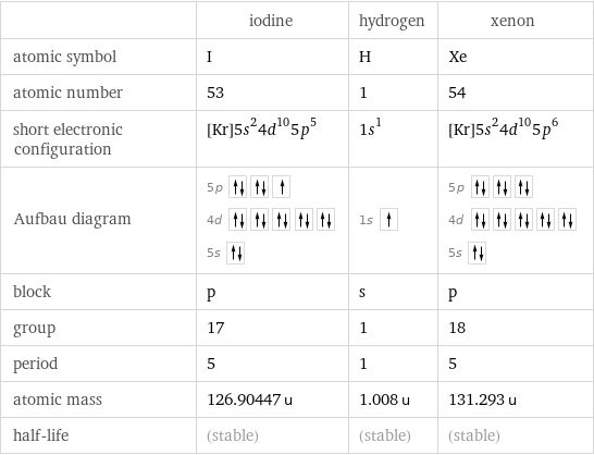  | iodine | hydrogen | xenon atomic symbol | I | H | Xe atomic number | 53 | 1 | 54 short electronic configuration | [Kr]5s^24d^105p^5 | 1s^1 | [Kr]5s^24d^105p^6 Aufbau diagram | 5p  4d  5s | 1s | 5p  4d  5s  block | p | s | p group | 17 | 1 | 18 period | 5 | 1 | 5 atomic mass | 126.90447 u | 1.008 u | 131.293 u half-life | (stable) | (stable) | (stable)