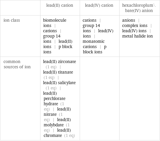  | lead(II) cation | lead(IV) cation | hexachloroplumbate(IV) anion ion class | biomolecule ions | cations | group 14 ions | lead(II) ions | p block ions | cations | group 14 ions | lead(IV) ions | monatomic cations | p block ions | anions | complex ions | lead(IV) ions | metal halide ion common sources of ion | lead(II) zirconate (1 eq) | lead(II) titanate (1 eq) | lead(II) salicylate (1 eq) | lead(II) perchlorate hydrate (1 eq) | lead(II) nitrate (1 eq) | lead(II) molybdate (1 eq) | lead(II) chromate (1 eq) | | 