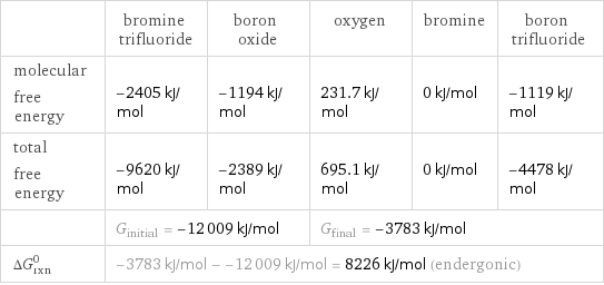  | bromine trifluoride | boron oxide | oxygen | bromine | boron trifluoride molecular free energy | -2405 kJ/mol | -1194 kJ/mol | 231.7 kJ/mol | 0 kJ/mol | -1119 kJ/mol total free energy | -9620 kJ/mol | -2389 kJ/mol | 695.1 kJ/mol | 0 kJ/mol | -4478 kJ/mol  | G_initial = -12009 kJ/mol | | G_final = -3783 kJ/mol | |  ΔG_rxn^0 | -3783 kJ/mol - -12009 kJ/mol = 8226 kJ/mol (endergonic) | | | |  