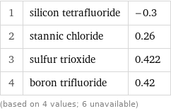 1 | silicon tetrafluoride | -0.3 2 | stannic chloride | 0.26 3 | sulfur trioxide | 0.422 4 | boron trifluoride | 0.42 (based on 4 values; 6 unavailable)