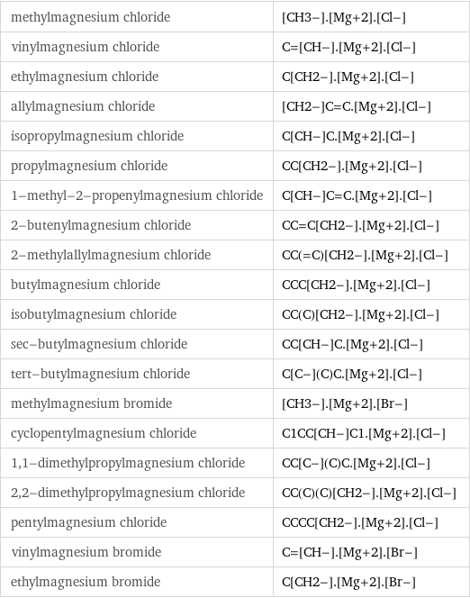 methylmagnesium chloride | [CH3-].[Mg+2].[Cl-] vinylmagnesium chloride | C=[CH-].[Mg+2].[Cl-] ethylmagnesium chloride | C[CH2-].[Mg+2].[Cl-] allylmagnesium chloride | [CH2-]C=C.[Mg+2].[Cl-] isopropylmagnesium chloride | C[CH-]C.[Mg+2].[Cl-] propylmagnesium chloride | CC[CH2-].[Mg+2].[Cl-] 1-methyl-2-propenylmagnesium chloride | C[CH-]C=C.[Mg+2].[Cl-] 2-butenylmagnesium chloride | CC=C[CH2-].[Mg+2].[Cl-] 2-methylallylmagnesium chloride | CC(=C)[CH2-].[Mg+2].[Cl-] butylmagnesium chloride | CCC[CH2-].[Mg+2].[Cl-] isobutylmagnesium chloride | CC(C)[CH2-].[Mg+2].[Cl-] sec-butylmagnesium chloride | CC[CH-]C.[Mg+2].[Cl-] tert-butylmagnesium chloride | C[C-](C)C.[Mg+2].[Cl-] methylmagnesium bromide | [CH3-].[Mg+2].[Br-] cyclopentylmagnesium chloride | C1CC[CH-]C1.[Mg+2].[Cl-] 1, 1-dimethylpropylmagnesium chloride | CC[C-](C)C.[Mg+2].[Cl-] 2, 2-dimethylpropylmagnesium chloride | CC(C)(C)[CH2-].[Mg+2].[Cl-] pentylmagnesium chloride | CCCC[CH2-].[Mg+2].[Cl-] vinylmagnesium bromide | C=[CH-].[Mg+2].[Br-] ethylmagnesium bromide | C[CH2-].[Mg+2].[Br-]