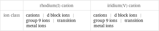  | rhodium(I) cation | iridium(V) cation ion class | cations | d block ions | group 9 ions | transition metal ions | cations | d block ions | group 9 ions | transition metal ions