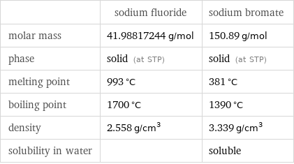  | sodium fluoride | sodium bromate molar mass | 41.98817244 g/mol | 150.89 g/mol phase | solid (at STP) | solid (at STP) melting point | 993 °C | 381 °C boiling point | 1700 °C | 1390 °C density | 2.558 g/cm^3 | 3.339 g/cm^3 solubility in water | | soluble