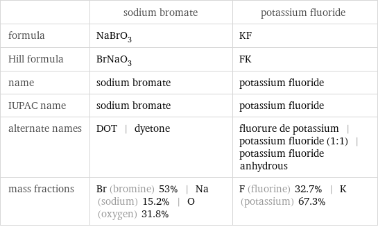  | sodium bromate | potassium fluoride formula | NaBrO_3 | KF Hill formula | BrNaO_3 | FK name | sodium bromate | potassium fluoride IUPAC name | sodium bromate | potassium fluoride alternate names | DOT | dyetone | fluorure de potassium | potassium fluoride (1:1) | potassium fluoride anhydrous mass fractions | Br (bromine) 53% | Na (sodium) 15.2% | O (oxygen) 31.8% | F (fluorine) 32.7% | K (potassium) 67.3%