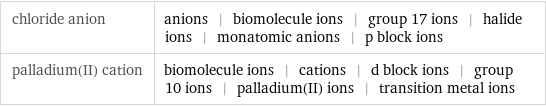 chloride anion | anions | biomolecule ions | group 17 ions | halide ions | monatomic anions | p block ions palladium(II) cation | biomolecule ions | cations | d block ions | group 10 ions | palladium(II) ions | transition metal ions