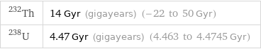 Th-232 | 14 Gyr (gigayears) (-22 to 50 Gyr) U-238 | 4.47 Gyr (gigayears) (4.463 to 4.4745 Gyr)