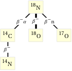 Decay chain