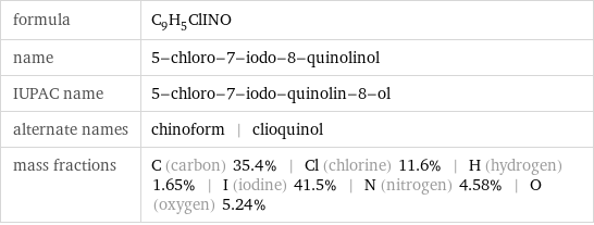 formula | C_9H_5ClINO name | 5-chloro-7-iodo-8-quinolinol IUPAC name | 5-chloro-7-iodo-quinolin-8-ol alternate names | chinoform | clioquinol mass fractions | C (carbon) 35.4% | Cl (chlorine) 11.6% | H (hydrogen) 1.65% | I (iodine) 41.5% | N (nitrogen) 4.58% | O (oxygen) 5.24%