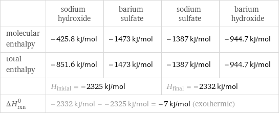  | sodium hydroxide | barium sulfate | sodium sulfate | barium hydroxide molecular enthalpy | -425.8 kJ/mol | -1473 kJ/mol | -1387 kJ/mol | -944.7 kJ/mol total enthalpy | -851.6 kJ/mol | -1473 kJ/mol | -1387 kJ/mol | -944.7 kJ/mol  | H_initial = -2325 kJ/mol | | H_final = -2332 kJ/mol |  ΔH_rxn^0 | -2332 kJ/mol - -2325 kJ/mol = -7 kJ/mol (exothermic) | | |  