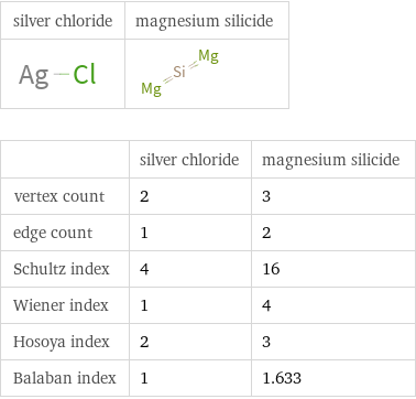   | silver chloride | magnesium silicide vertex count | 2 | 3 edge count | 1 | 2 Schultz index | 4 | 16 Wiener index | 1 | 4 Hosoya index | 2 | 3 Balaban index | 1 | 1.633