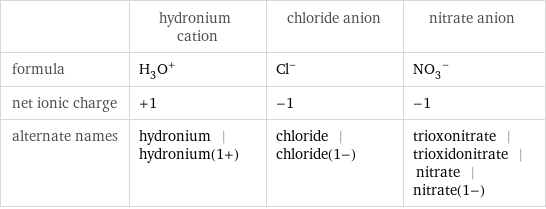  | hydronium cation | chloride anion | nitrate anion formula | (H_3O)^+ | Cl^- | (NO_3)^- net ionic charge | +1 | -1 | -1 alternate names | hydronium | hydronium(1+) | chloride | chloride(1-) | trioxonitrate | trioxidonitrate | nitrate | nitrate(1-)