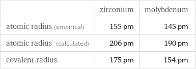  | zirconium | molybdenum atomic radius (empirical) | 155 pm | 145 pm atomic radius (calculated) | 206 pm | 190 pm covalent radius | 175 pm | 154 pm
