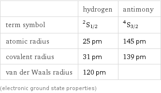  | hydrogen | antimony term symbol | ^2S_(1/2) | ^4S_(3/2) atomic radius | 25 pm | 145 pm covalent radius | 31 pm | 139 pm van der Waals radius | 120 pm |  (electronic ground state properties)