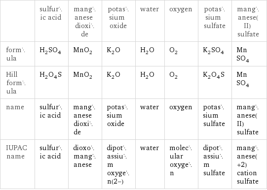  | sulfuric acid | manganese dioxide | potassium oxide | water | oxygen | potassium sulfate | manganese(II) sulfate formula | H_2SO_4 | MnO_2 | K_2O | H_2O | O_2 | K_2SO_4 | MnSO_4 Hill formula | H_2O_4S | MnO_2 | K_2O | H_2O | O_2 | K_2O_4S | MnSO_4 name | sulfuric acid | manganese dioxide | potassium oxide | water | oxygen | potassium sulfate | manganese(II) sulfate IUPAC name | sulfuric acid | dioxomanganese | dipotassium oxygen(2-) | water | molecular oxygen | dipotassium sulfate | manganese(+2) cation sulfate