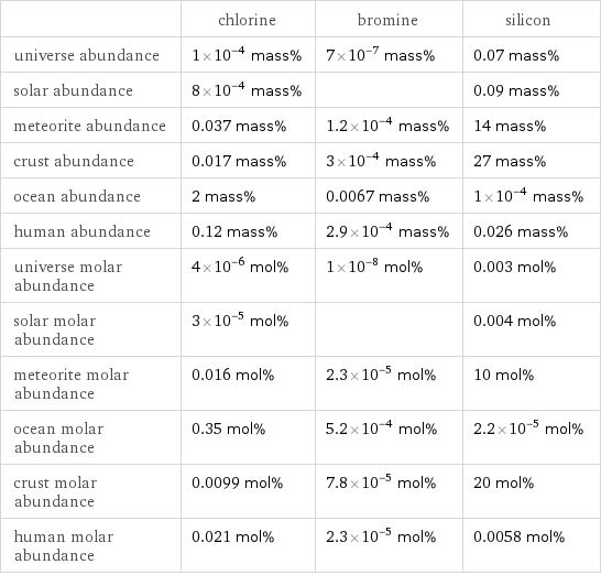  | chlorine | bromine | silicon universe abundance | 1×10^-4 mass% | 7×10^-7 mass% | 0.07 mass% solar abundance | 8×10^-4 mass% | | 0.09 mass% meteorite abundance | 0.037 mass% | 1.2×10^-4 mass% | 14 mass% crust abundance | 0.017 mass% | 3×10^-4 mass% | 27 mass% ocean abundance | 2 mass% | 0.0067 mass% | 1×10^-4 mass% human abundance | 0.12 mass% | 2.9×10^-4 mass% | 0.026 mass% universe molar abundance | 4×10^-6 mol% | 1×10^-8 mol% | 0.003 mol% solar molar abundance | 3×10^-5 mol% | | 0.004 mol% meteorite molar abundance | 0.016 mol% | 2.3×10^-5 mol% | 10 mol% ocean molar abundance | 0.35 mol% | 5.2×10^-4 mol% | 2.2×10^-5 mol% crust molar abundance | 0.0099 mol% | 7.8×10^-5 mol% | 20 mol% human molar abundance | 0.021 mol% | 2.3×10^-5 mol% | 0.0058 mol%